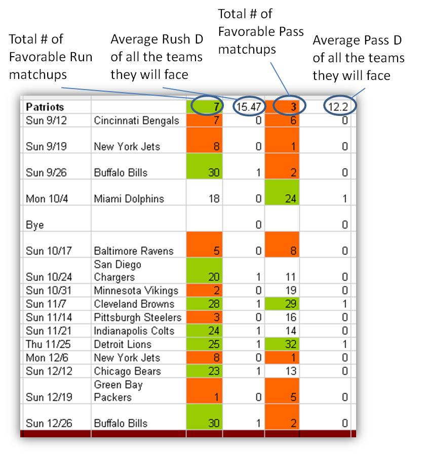 New England Patriots 2010 Match-up Analysis