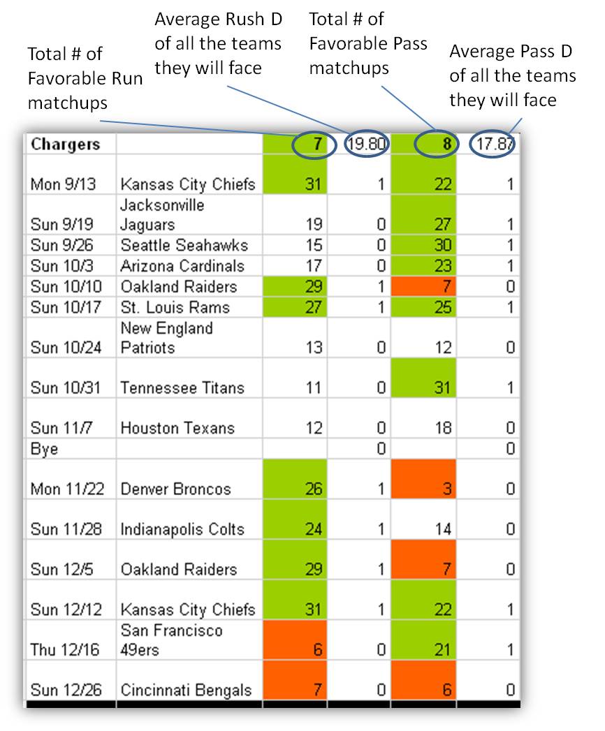 San Diego Chargers 2010 Match-Up Analysis