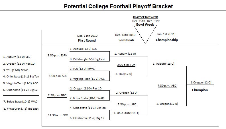 In this instance, I have mocked up a bracket and what potential teams would fall where.