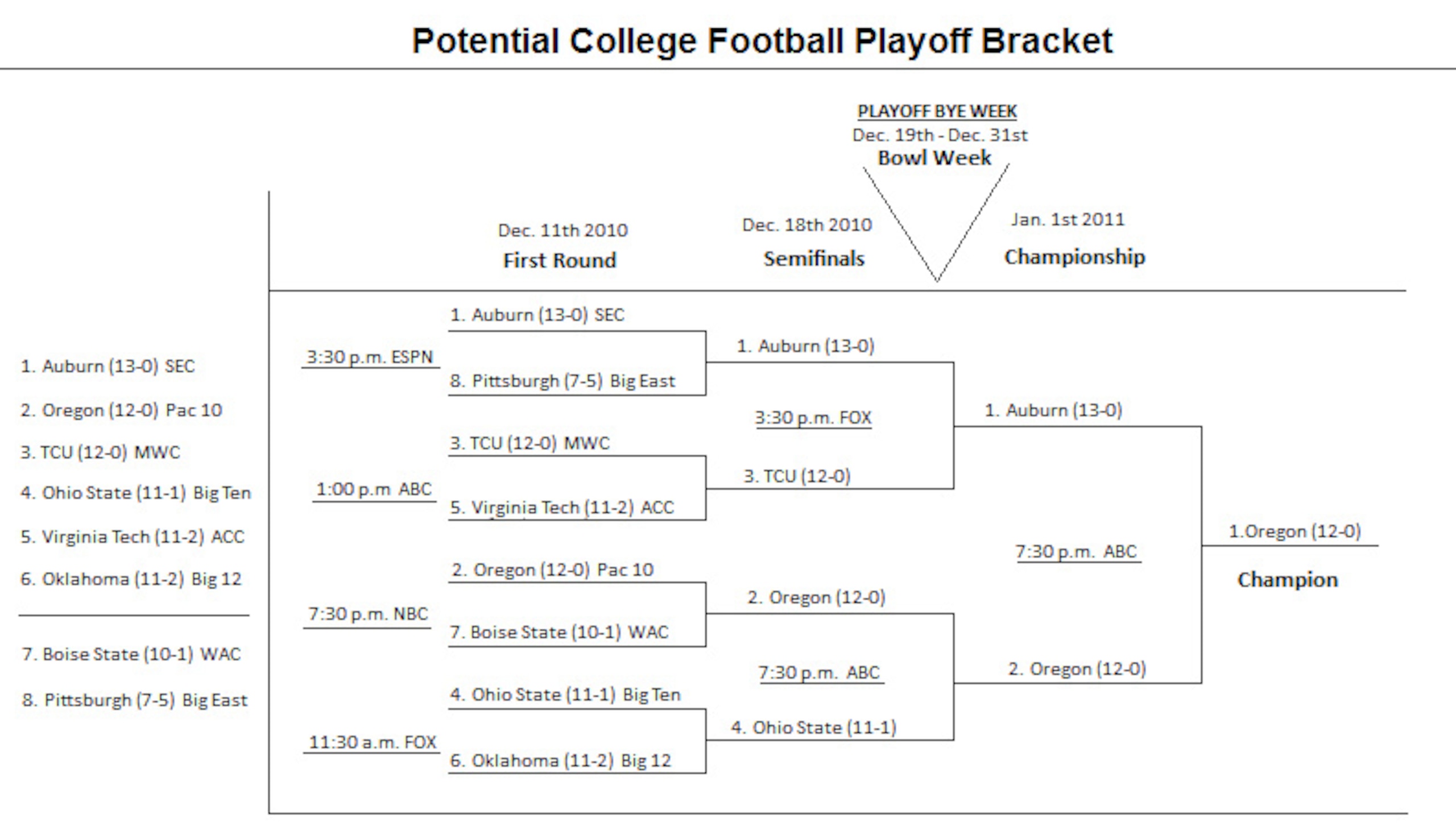 In this instance, I have mocked up a bracket and what potential teams would fall where. In this instance, I have mocked up a bracket and what potential teams would fall where.