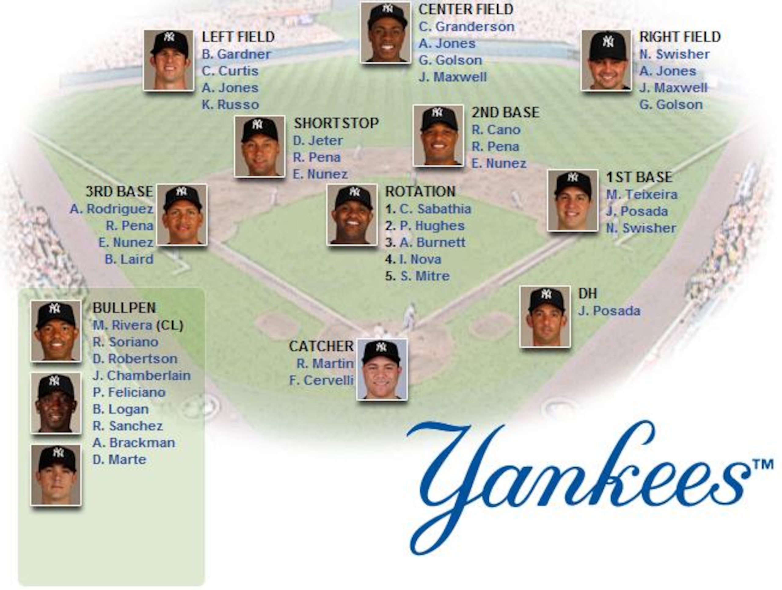 Yankees Depth Chart: Pitching and Defense (Courtesy of mlb.com)