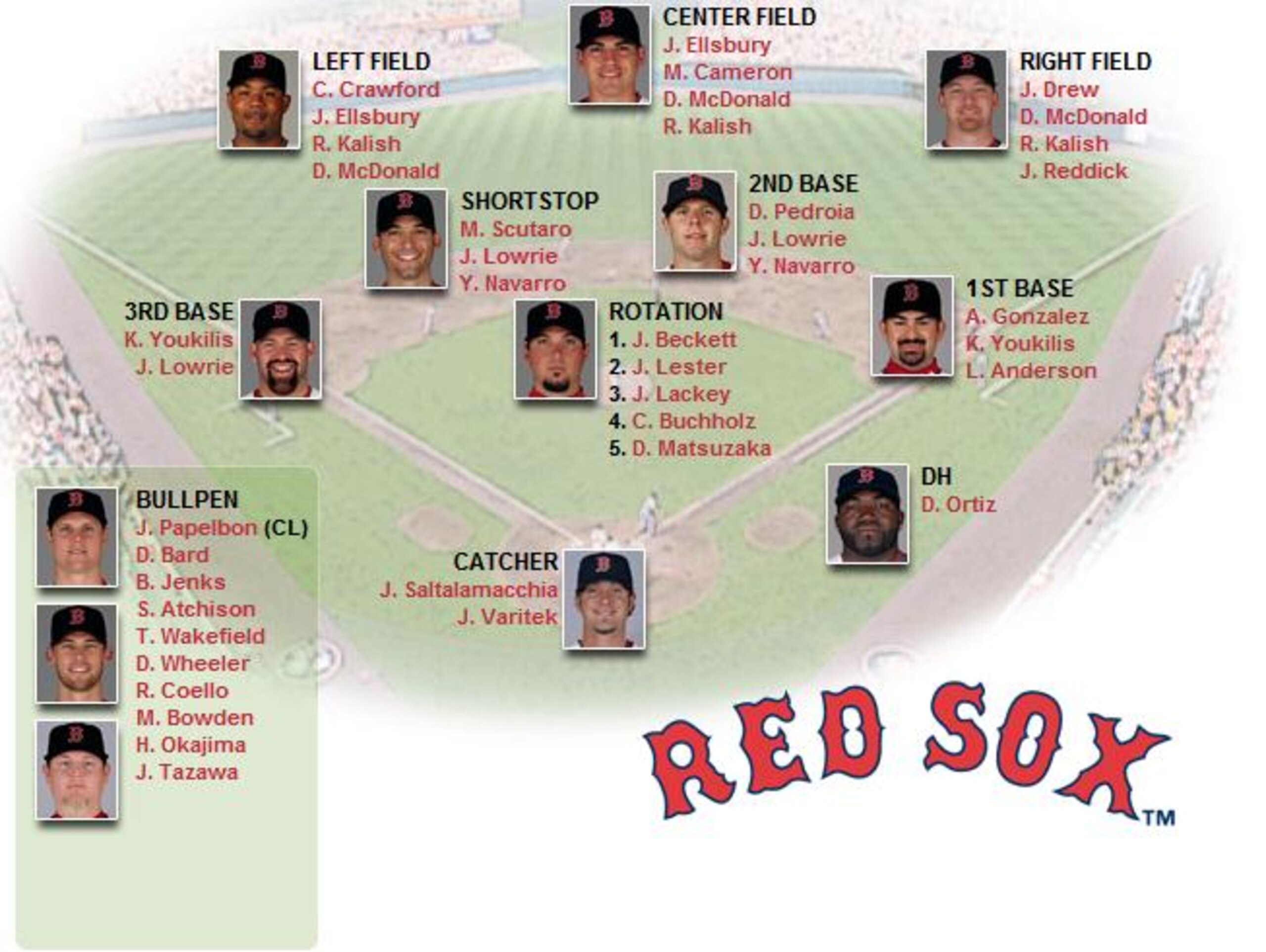 Red Sox Depth Chart: Pitching and Defense (Courtesy of mlb.com)