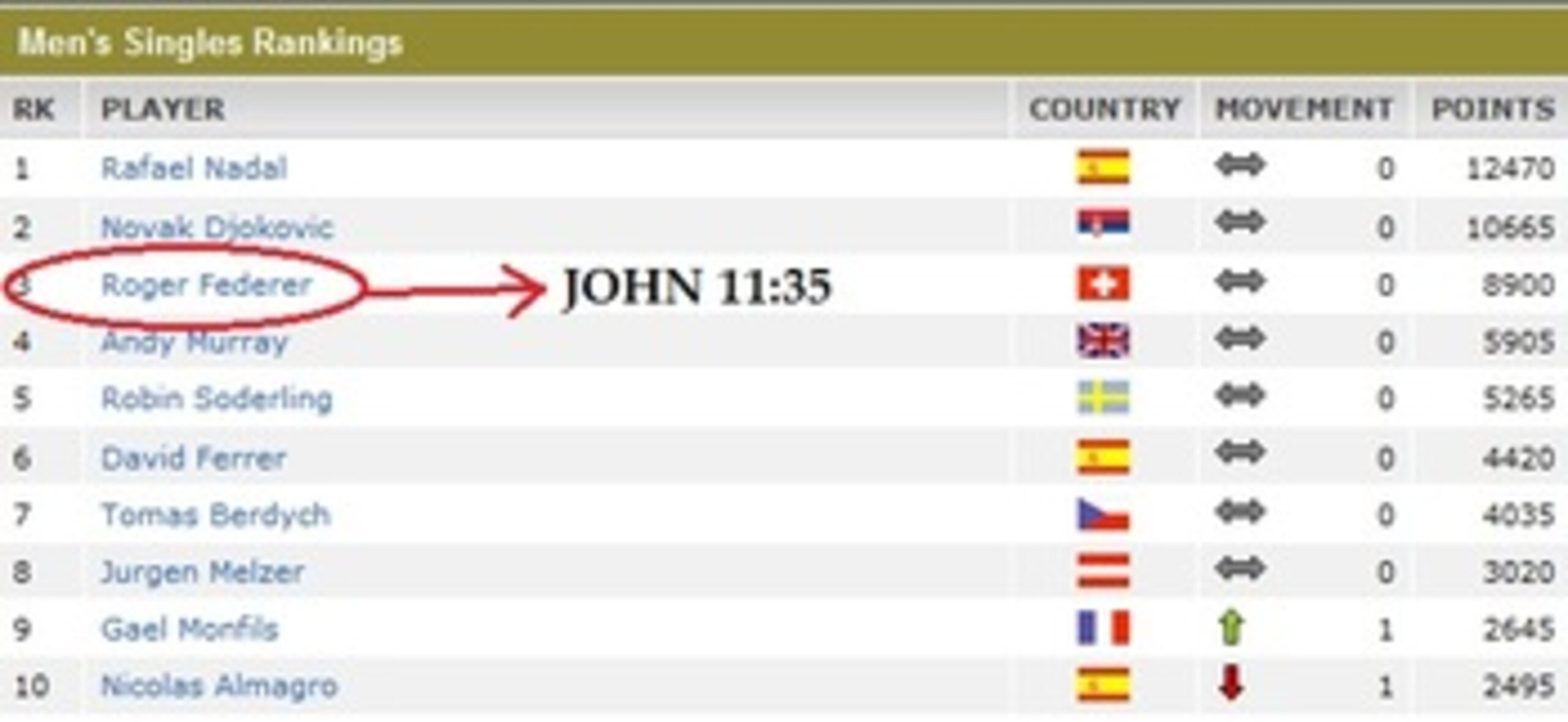 John 11:35 of the New International Version Bible:   "Jesus wept."
