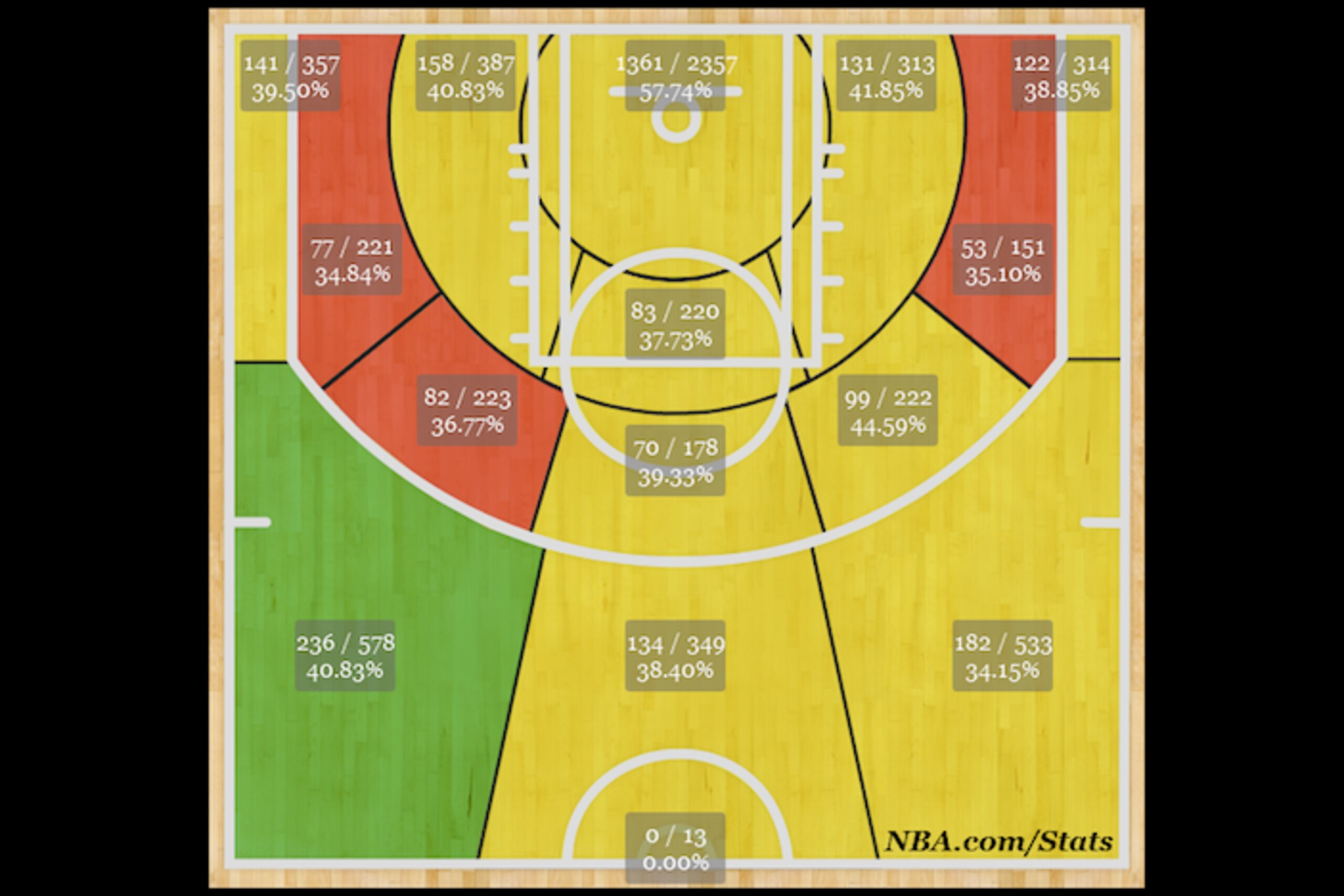 The 2008-09 Magic were second in both threes attempted and made.