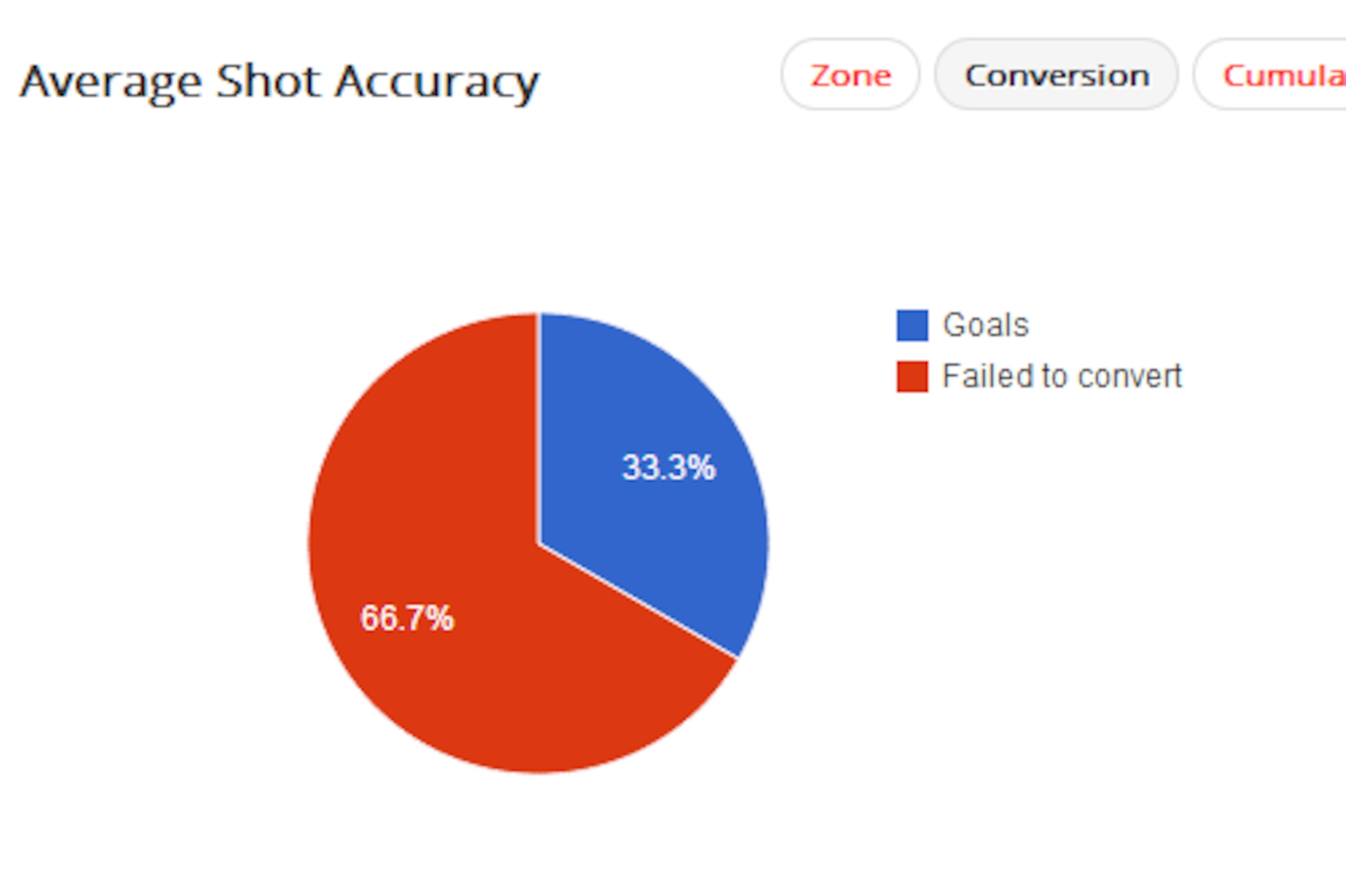Welbeck Chance Conversion