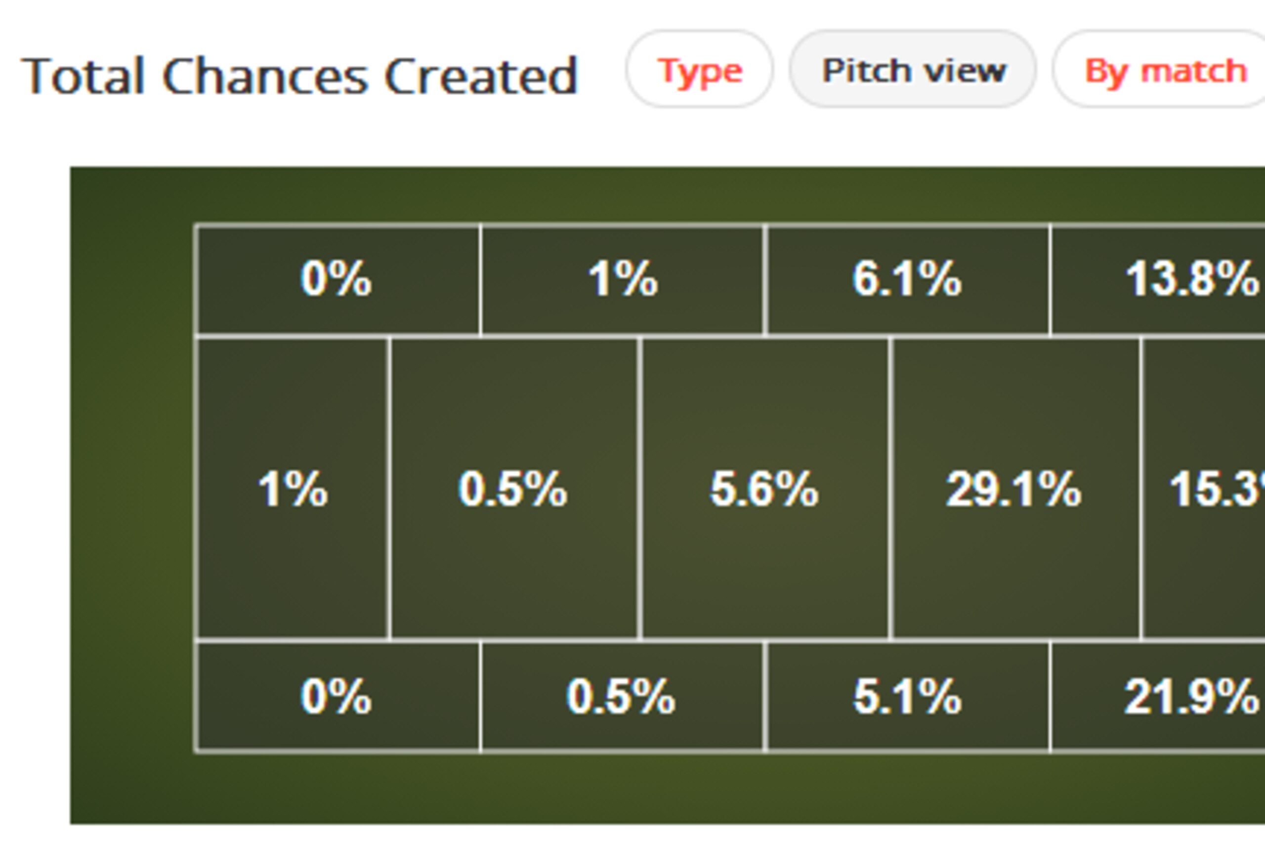 United Chances Created 2013/14