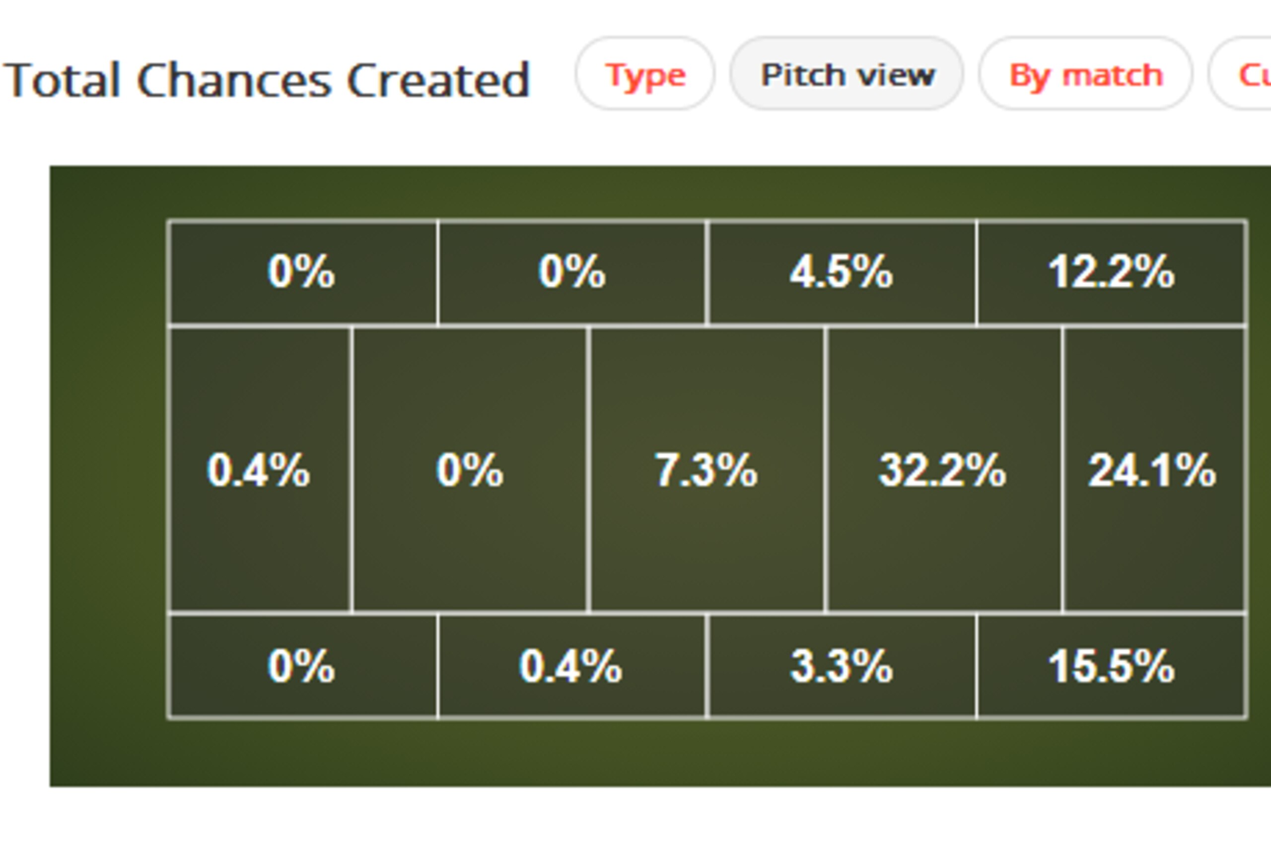 United Chances Created 2012/13 (First 20 Games)