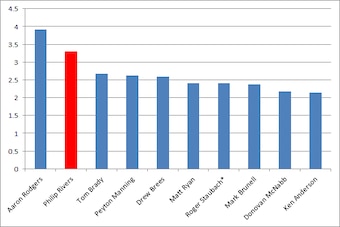 TD-to-INT Ratio in December
