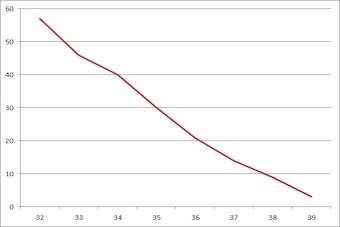 Age of quarterbacks starting at least two postseason games.