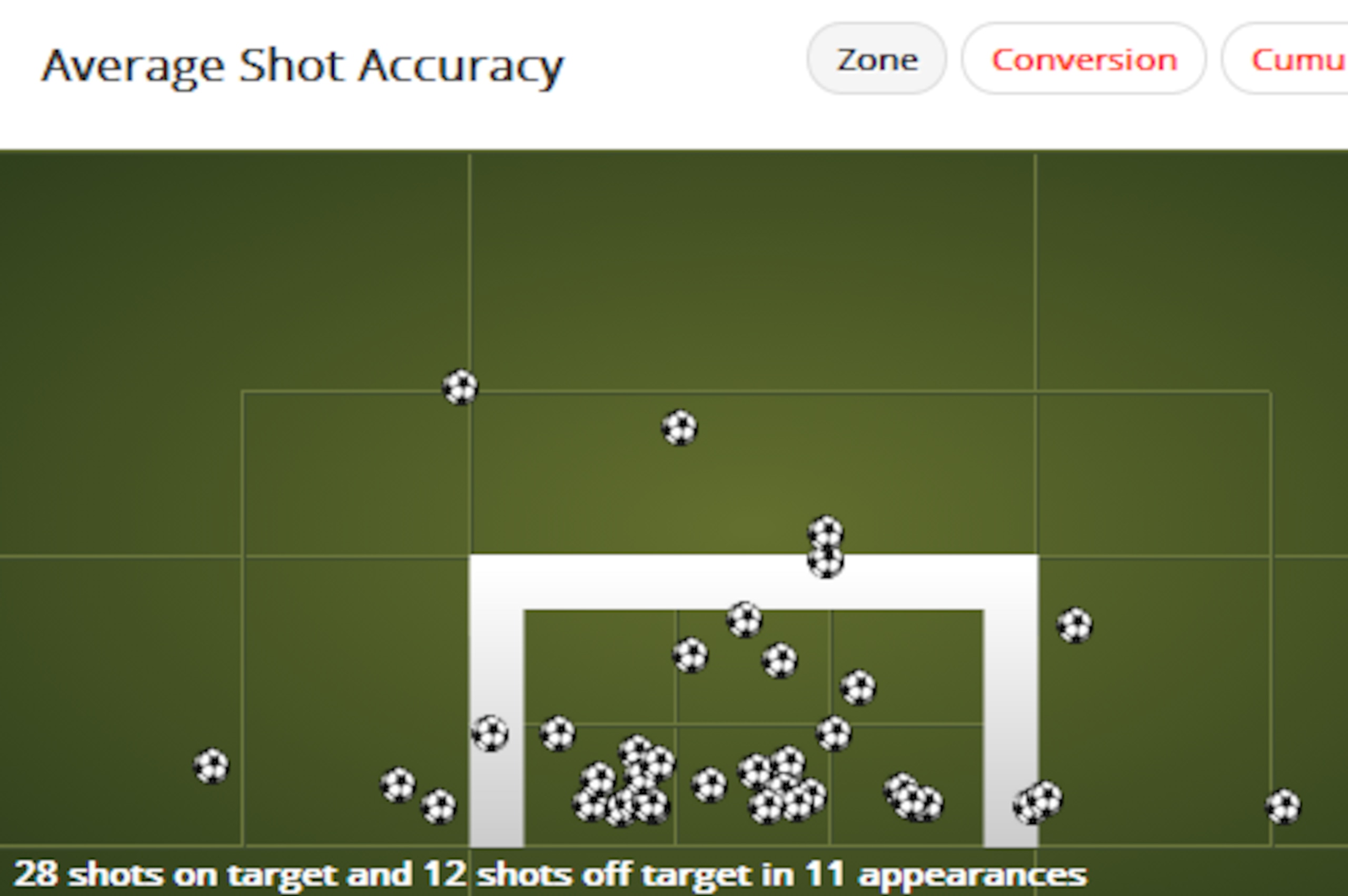 Messi Shot Accuracy