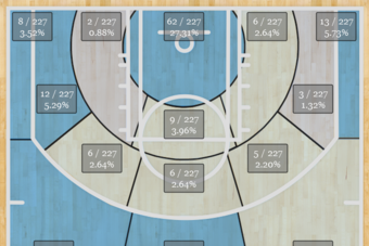 Thornton's shot chart from 2013-14