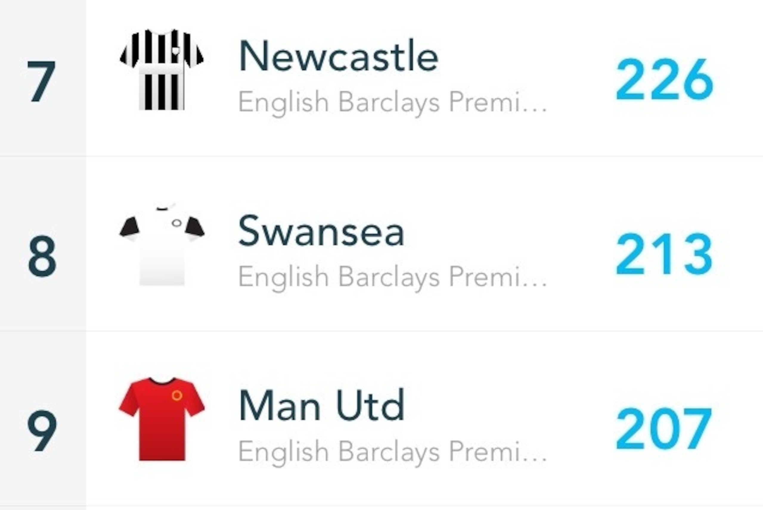 Man Utd are 9th for Chance Creation in the EPL