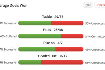 Cleverley's duel stats in the 2013/14 EPL