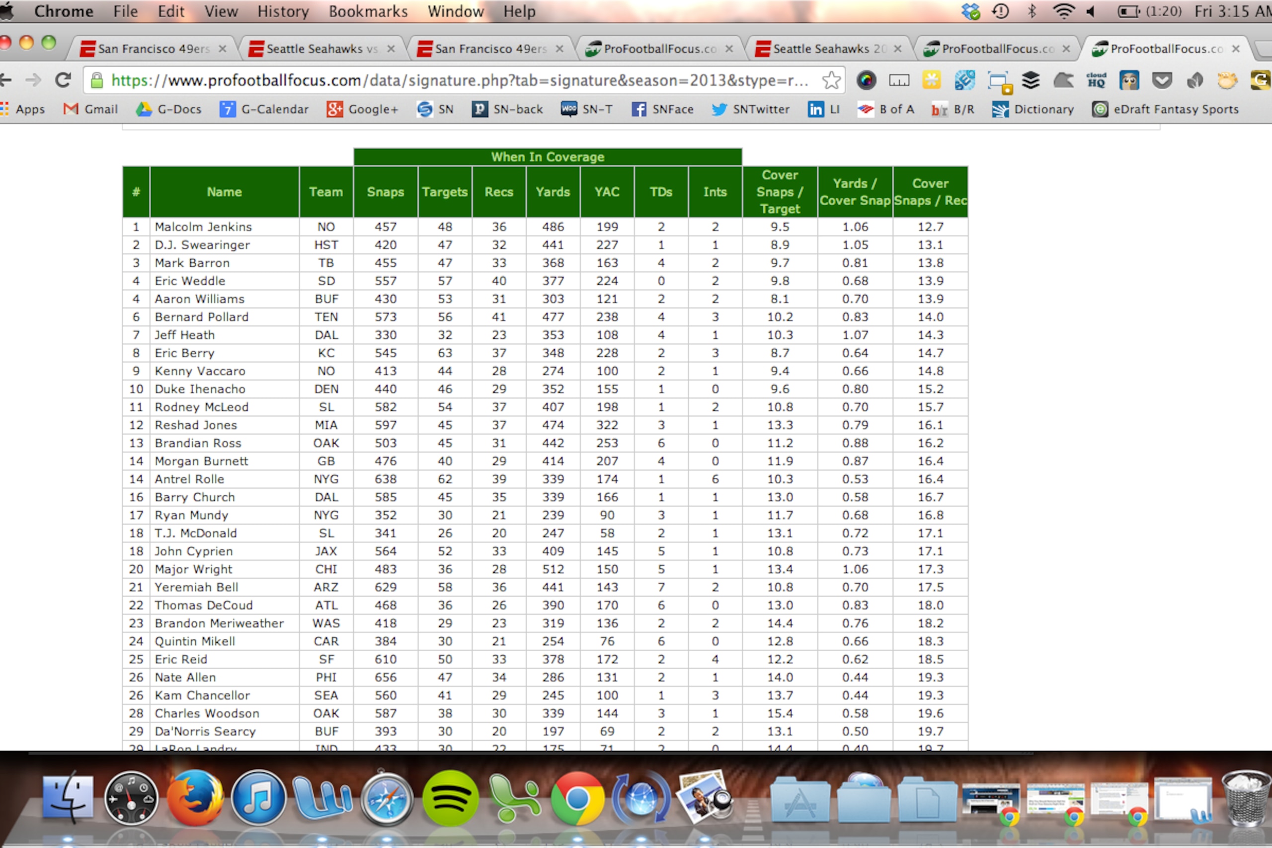 Kam Chancellor is the 26th-worst safety in coverage in terms of snaps per reception.