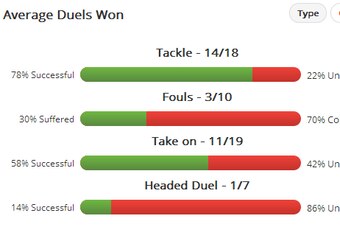 Willian Duels Won Since 14/12/13