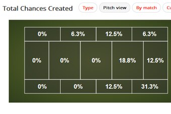 Januzaj Chances Created (16) By Area of Pitch