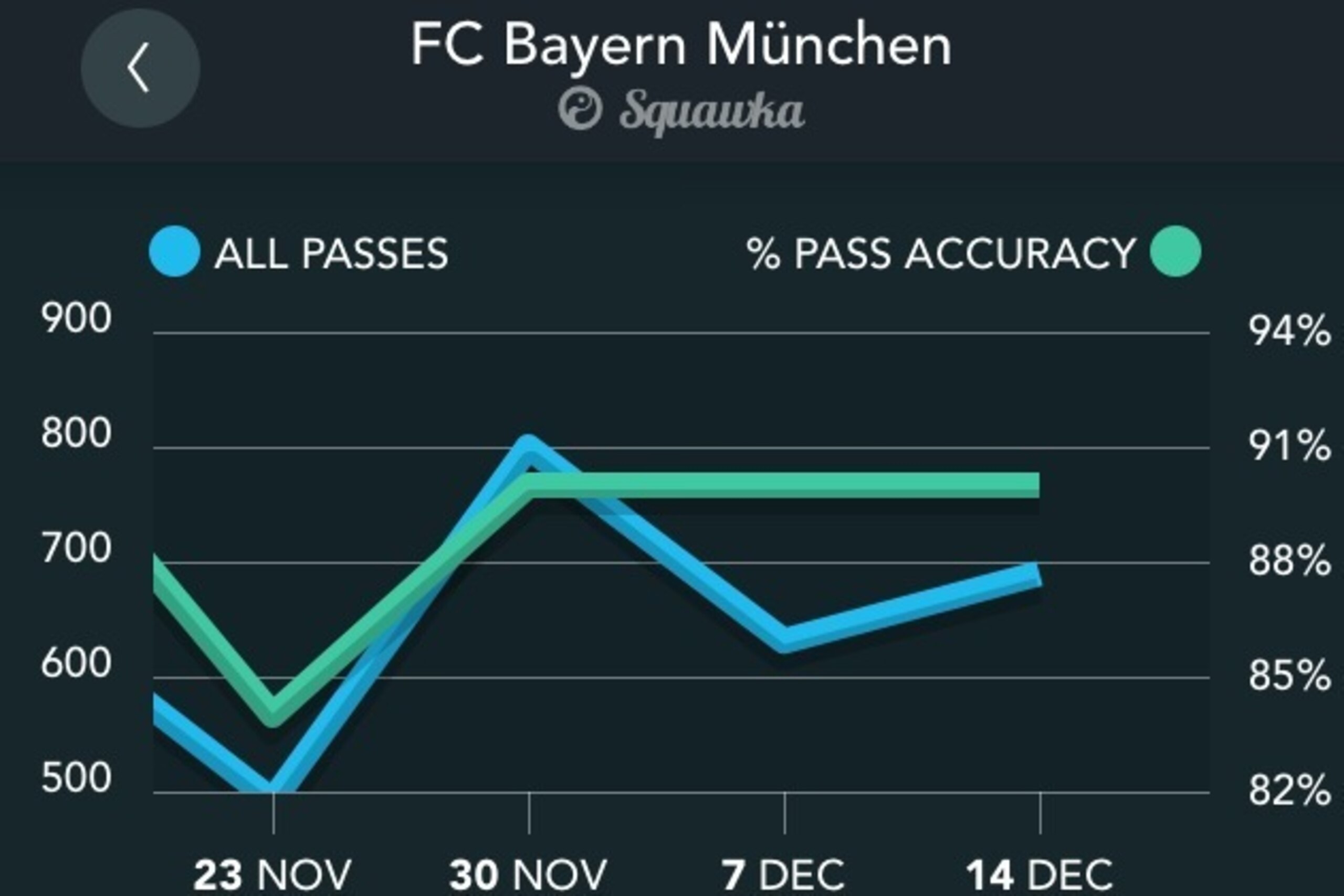 Bayern's passing is immense.