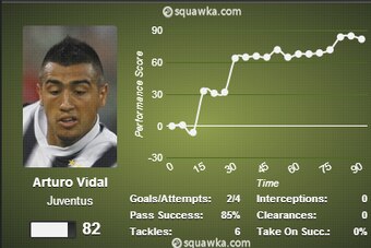 Vidal Performance v Lazio 31/08/13