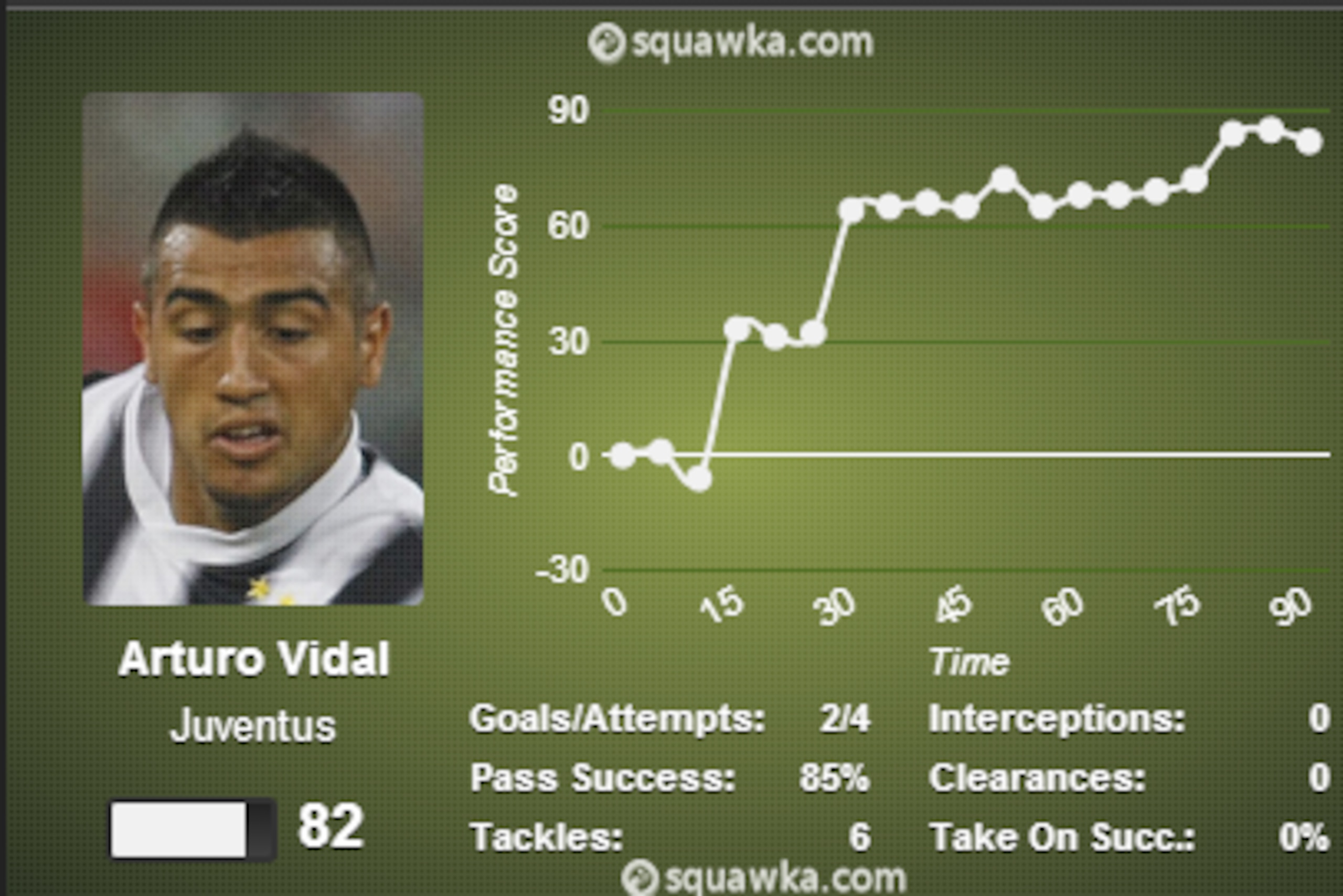 Vidal Performance v Lazio 31/08/13