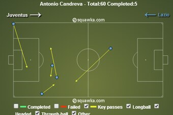 Chances Created v Juve 31/8/13