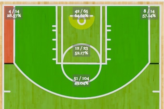 Courtney Lee's Shot Chart
