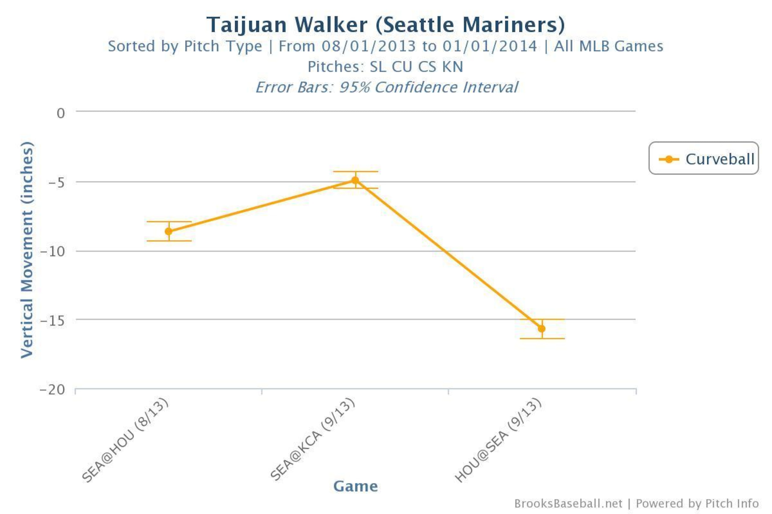 Walker's vertical movement on his curveball (MLB only)