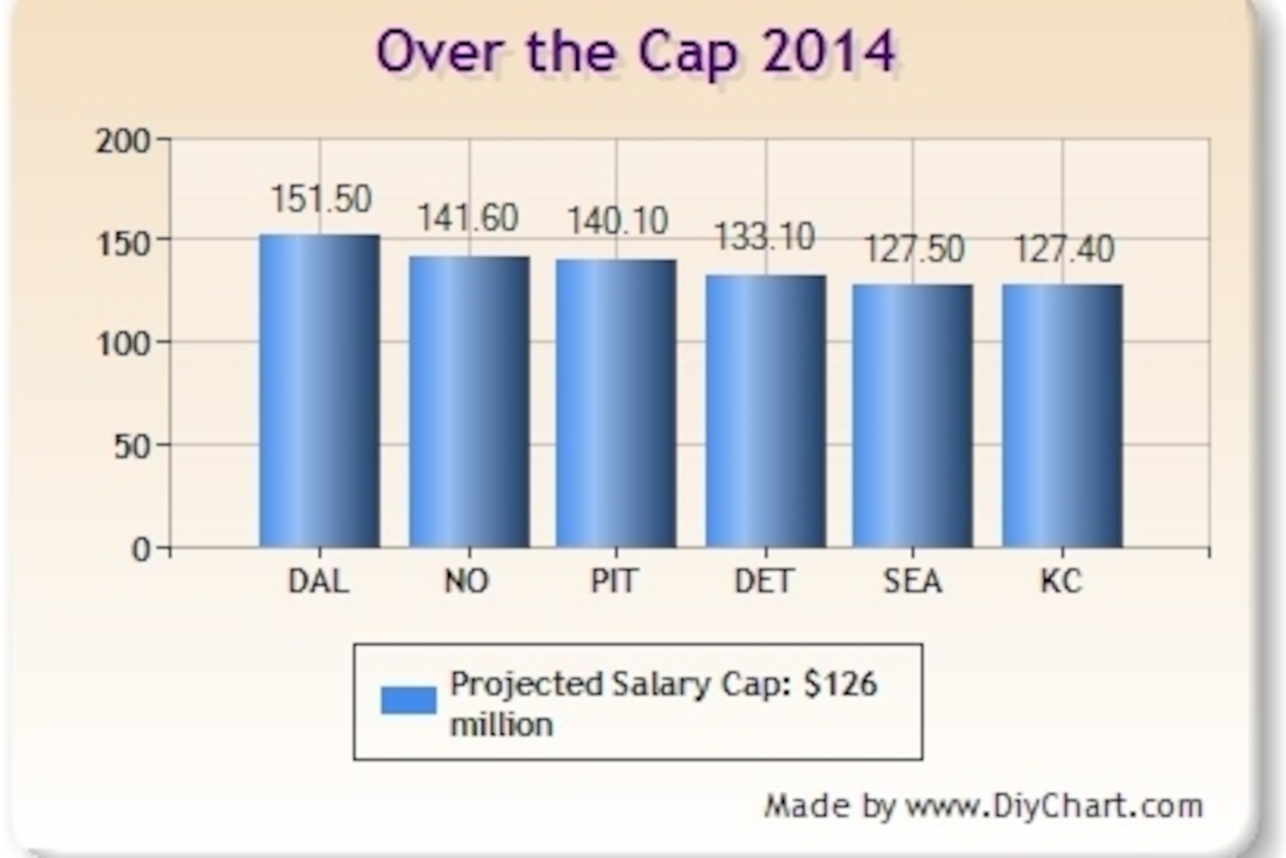 Salary cap info courtesy of overthecap.com Salary cap info courtesy of overthecap.com