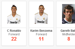 Real Madrid Goalscorers 2013/14