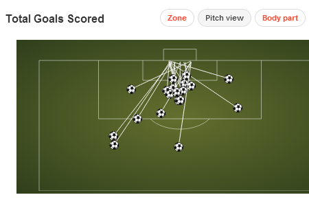 Ronaldo La Liga Goals 2013/14