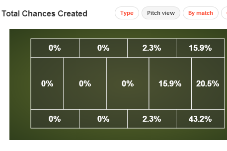 Susaeta Chances Created By Area