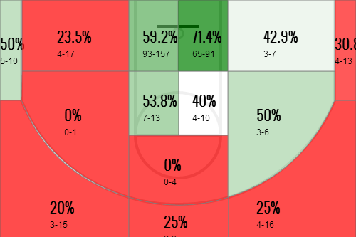 Terrence Jones' 2013-14 Shot Chart.
