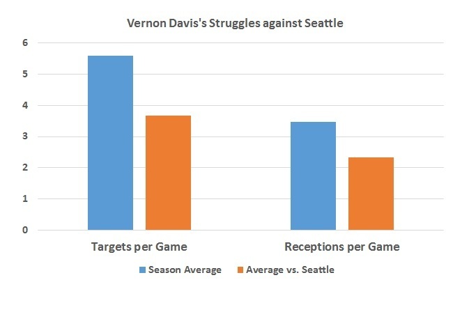 Vernon Davis was limited against the Seattle defense.