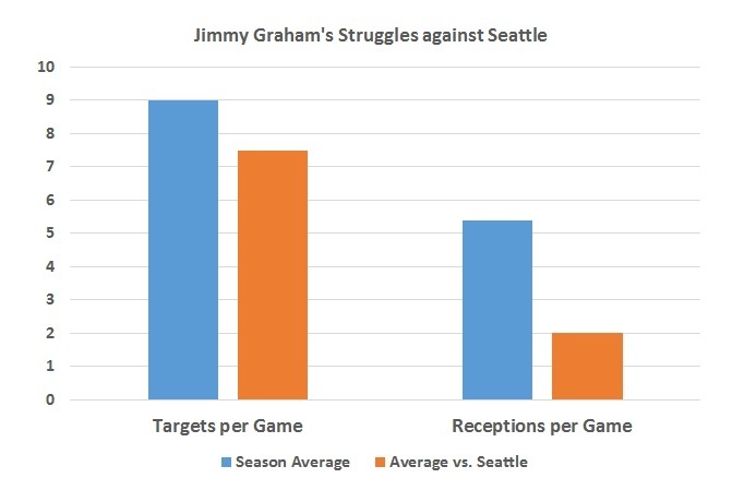 The Saints targeted Graham a lot vs. Seattle, to no avail.