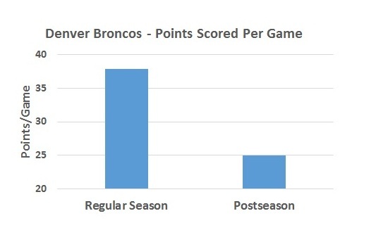 The Broncos aren't putting up ridiculous numbers like they did all year.