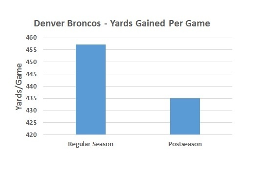 Peyton Manning isn't moving the ball with the same ease.