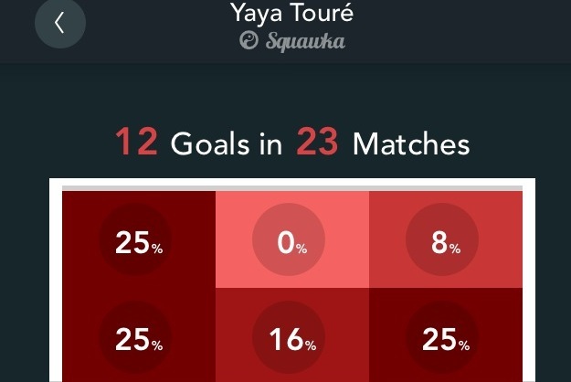 Yaya Toure's goal placement in the PL 2013/14