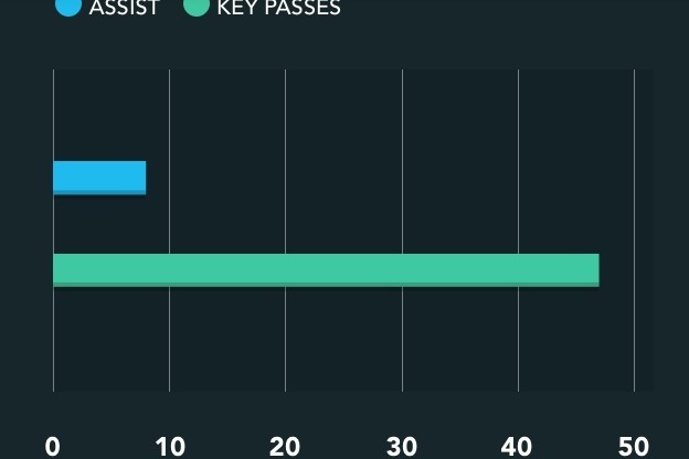 Ozil's chance creation in 2013/14