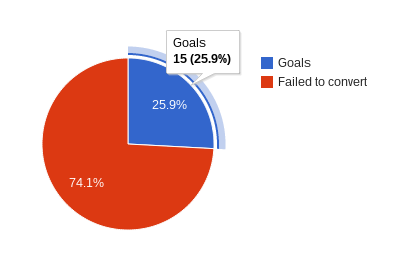 Aguero's conversation rate in the PL 2013/14
