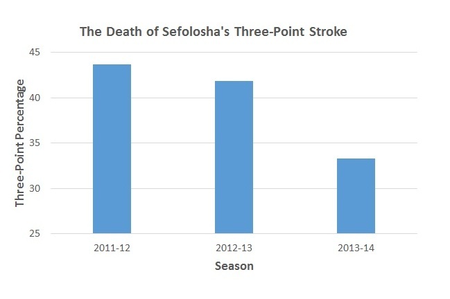 Sefolosha's long-range shot has eluded him this season.