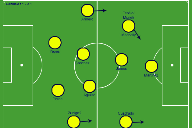 Colombia's 4-2-3-1