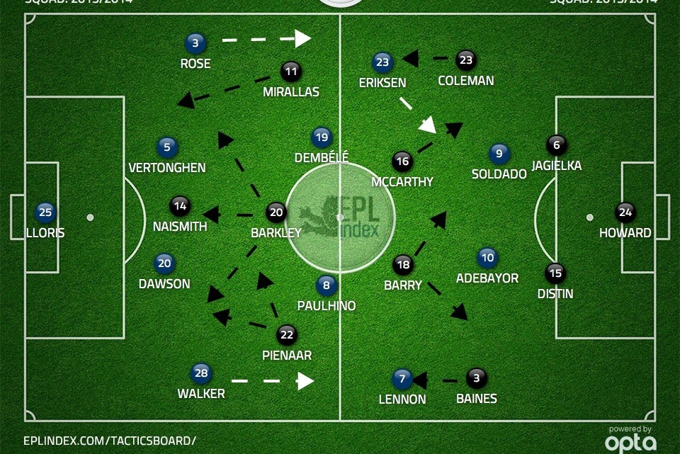 Likely Lineups For Each Team