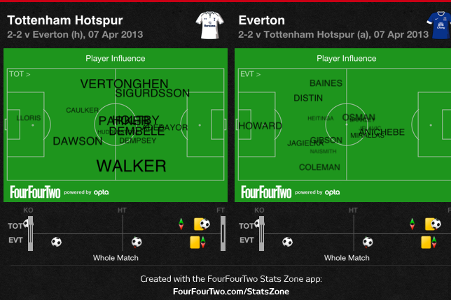 Tottenham's full-backs kept Baines and Coleman quiet last season