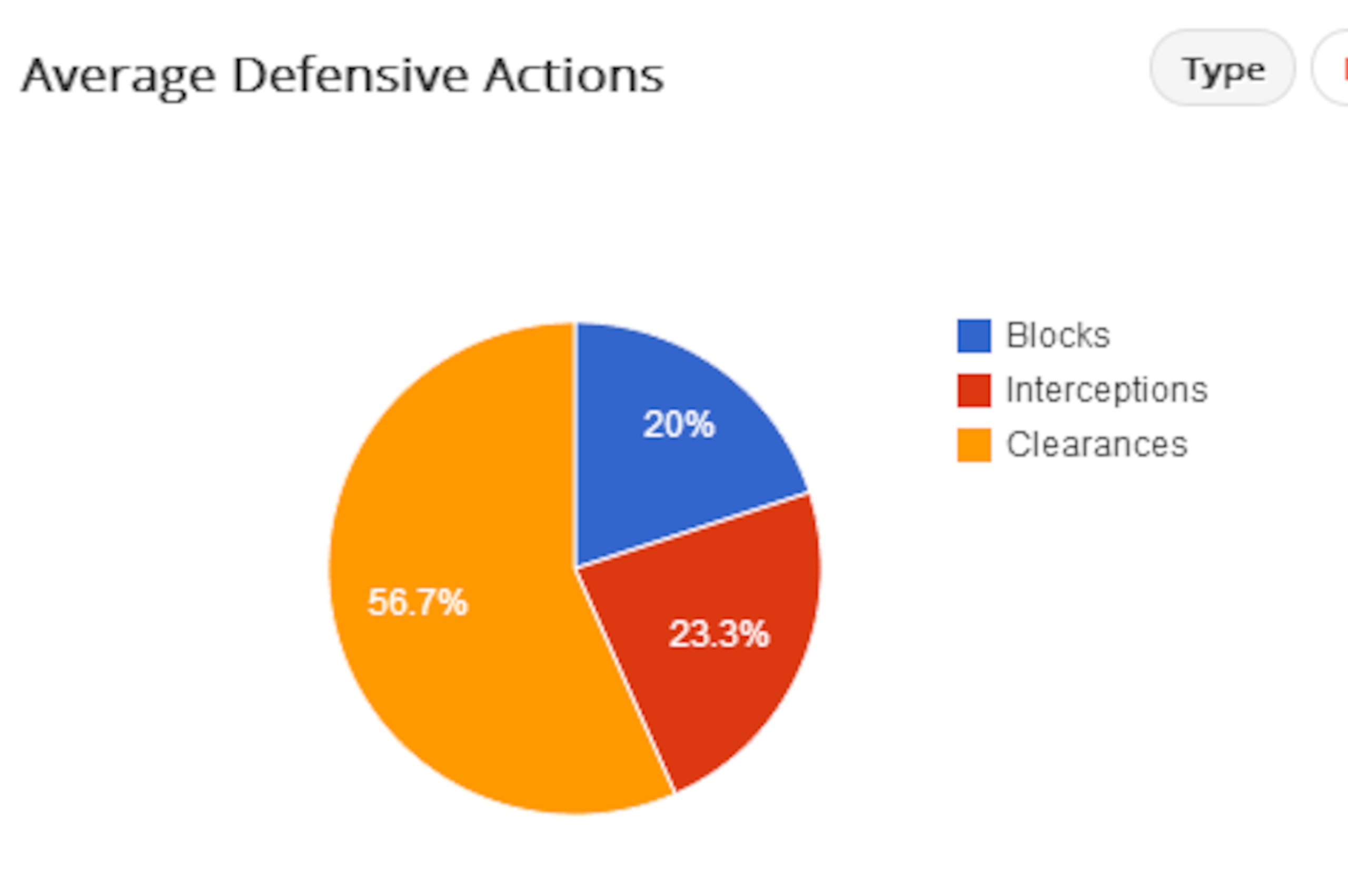 Gerrard Defensive Actions Since (12/1/14)