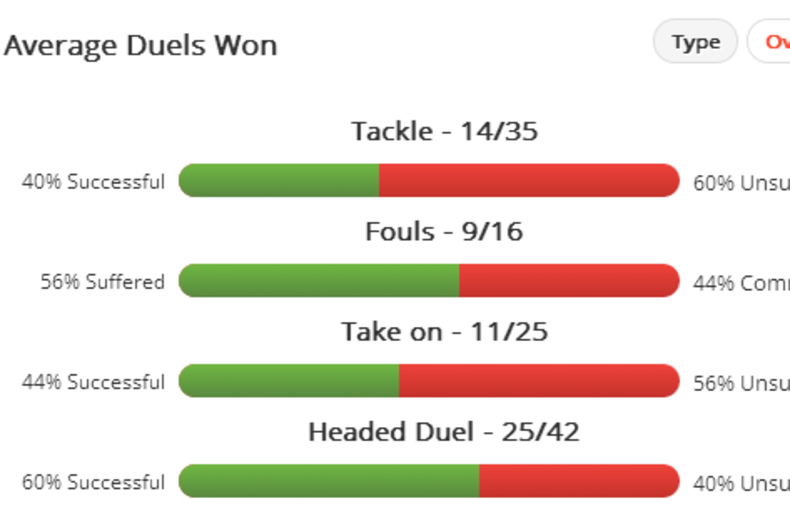 Cissokho Duels Won