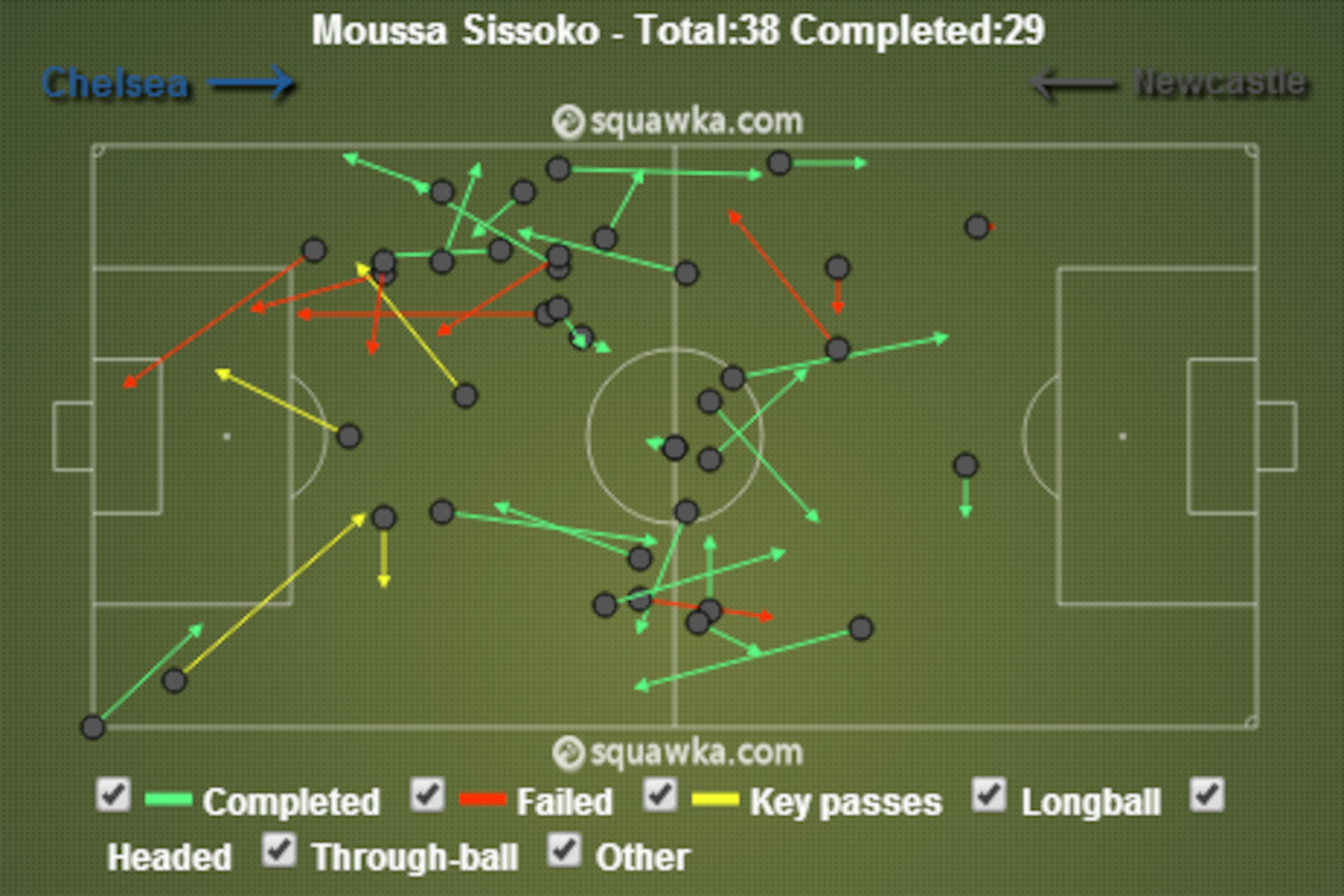 Sissoko Passes v Chelsea (8/2/14) Sissoko Passes v Chelsea (8/2/14)