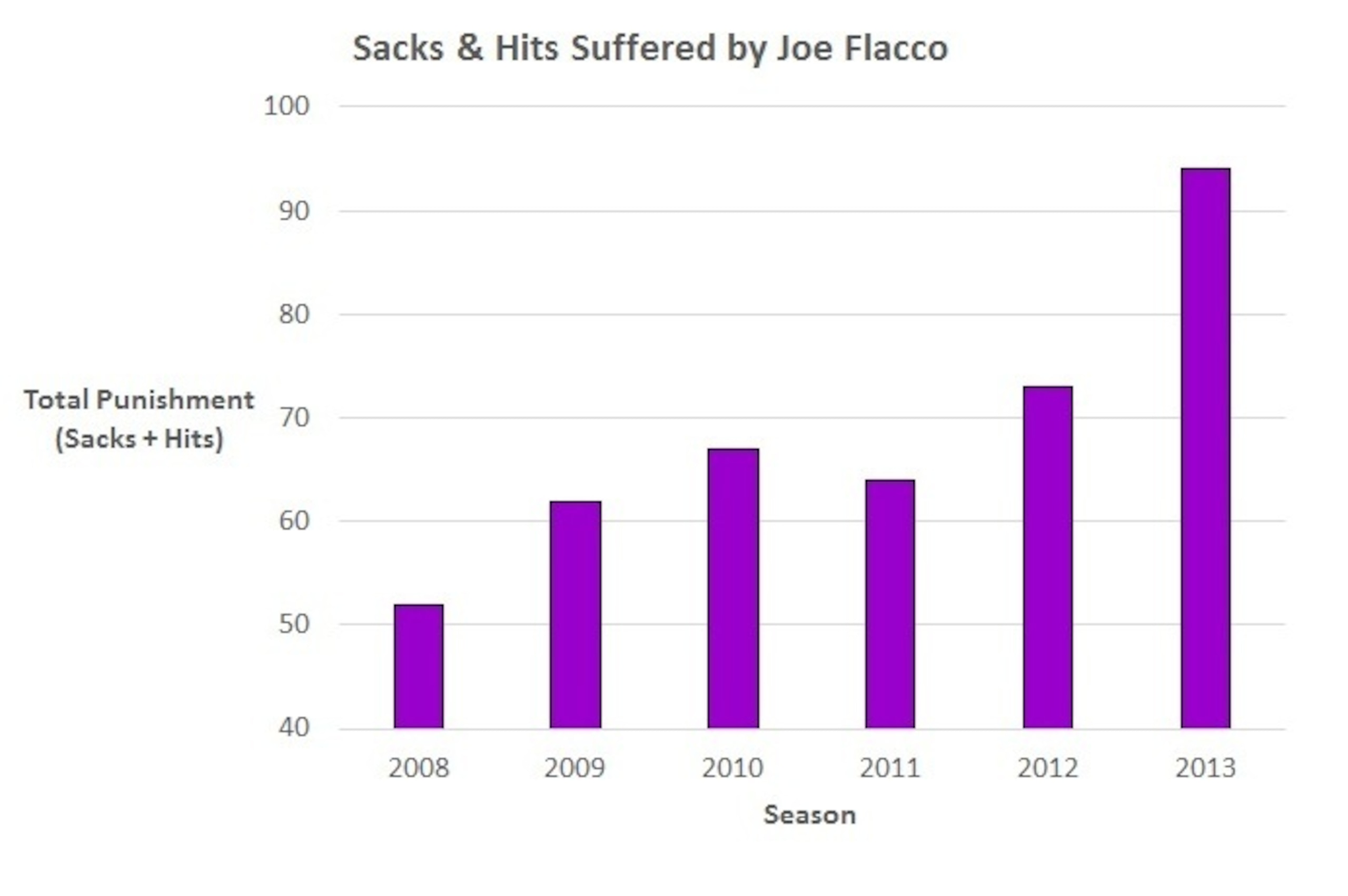 Joe Flacco has taken a beating over the last few years.