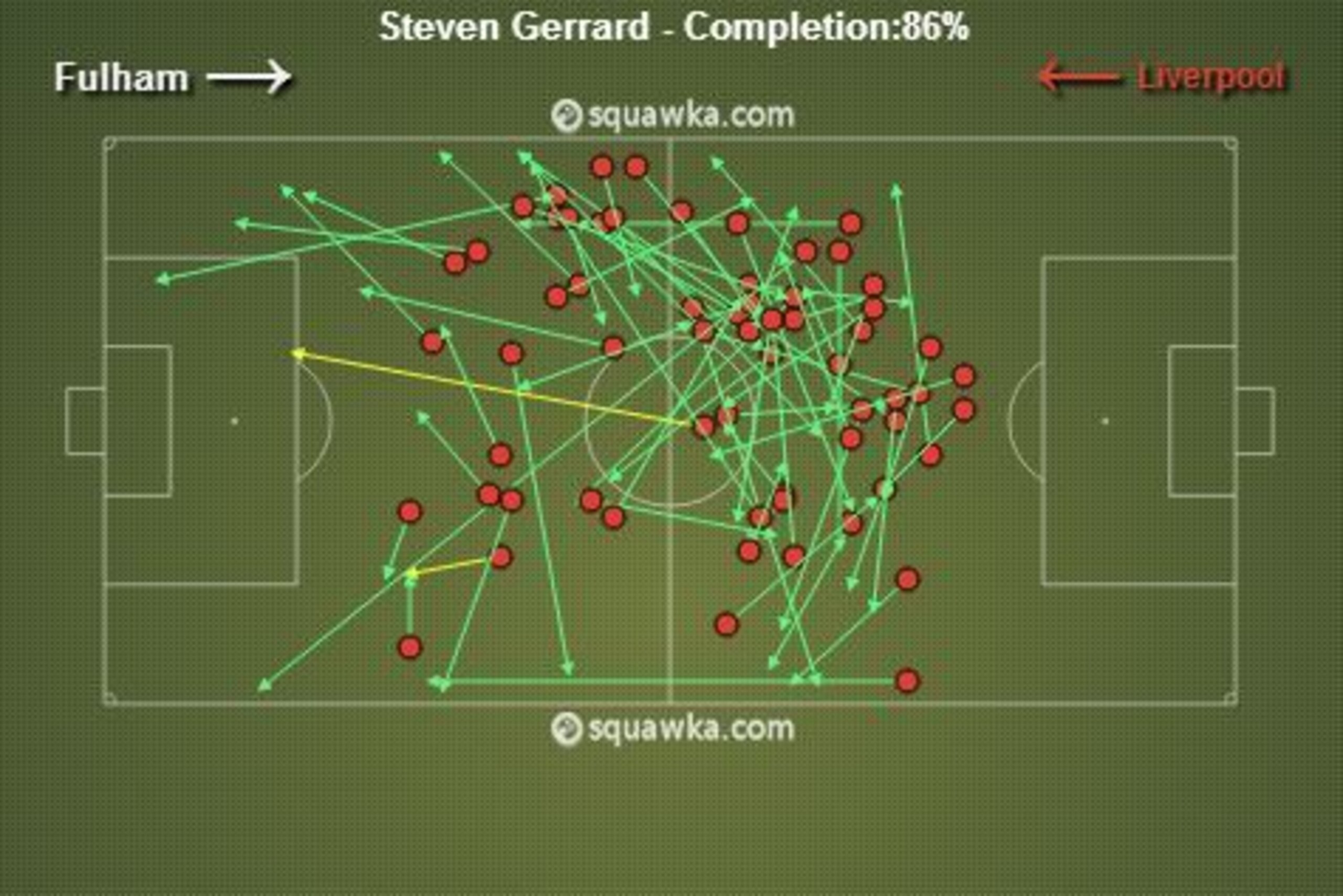 He still moves about, but Gerrard's passes are now mostly originating from behind the centre line.