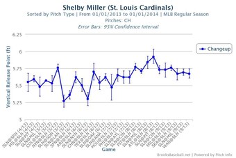 Shelby Miller's changeup release point for every 2013 start