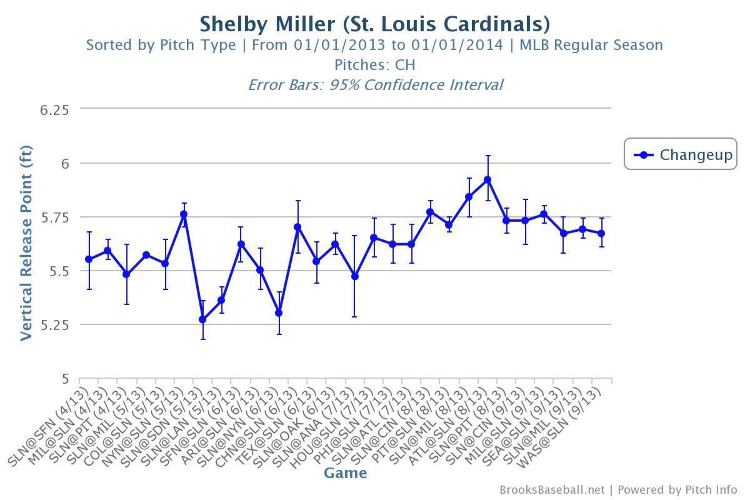 Shelby Miller's changeup release point for every 2013 start