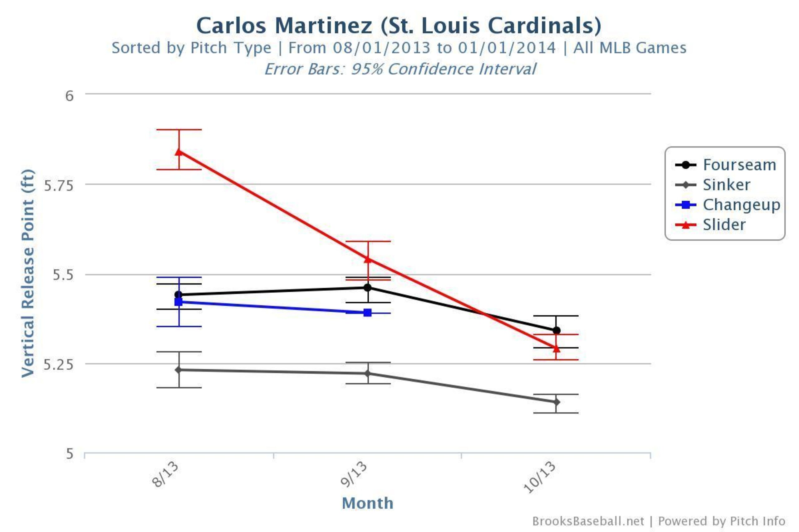 Carlos Martinez's vertical release point (Aug. through Oct.)
